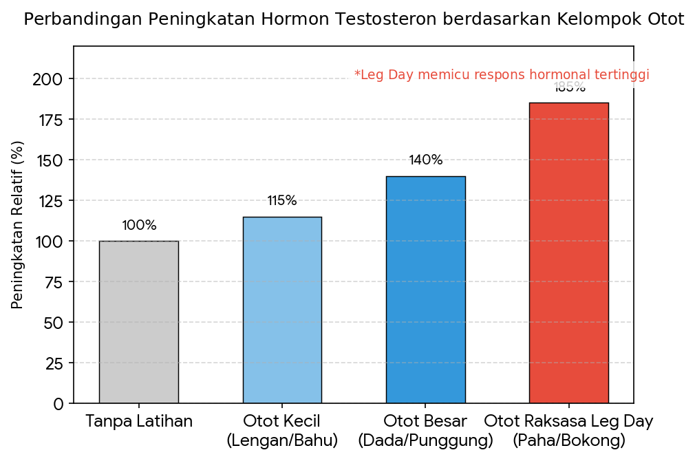 grafik Olahraga Terbaik untuk Meningkatkan Hormon Testosteron Pria